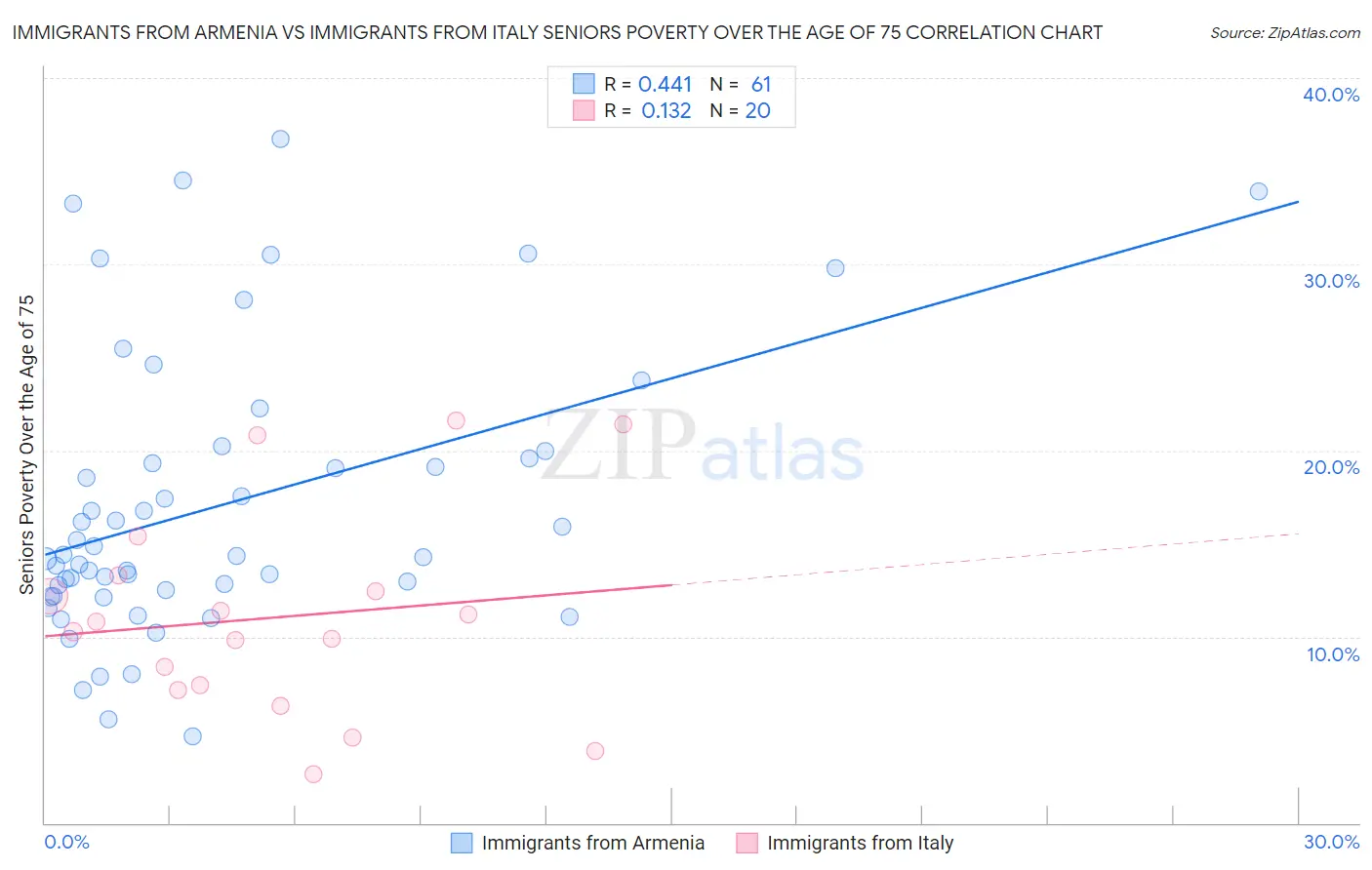 Immigrants from Armenia vs Immigrants from Italy Seniors Poverty Over the Age of 75