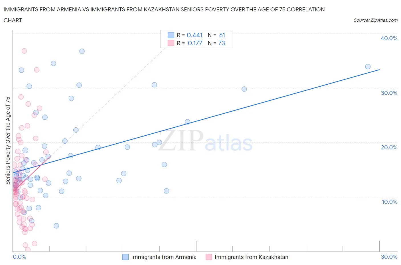 Immigrants from Armenia vs Immigrants from Kazakhstan Seniors Poverty Over the Age of 75