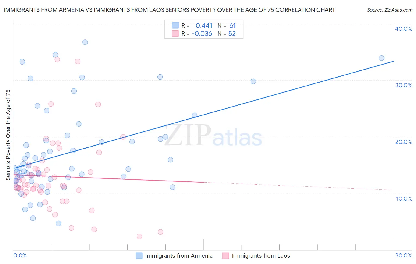 Immigrants from Armenia vs Immigrants from Laos Seniors Poverty Over the Age of 75