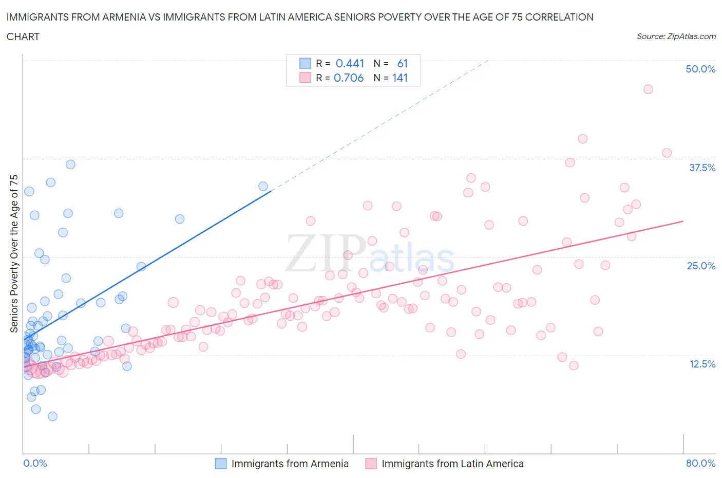 Immigrants from Armenia vs Immigrants from Latin America Seniors Poverty Over the Age of 75