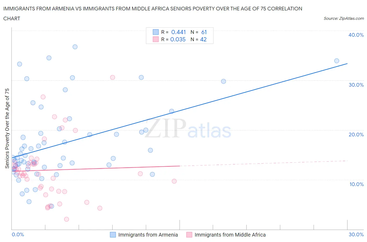 Immigrants from Armenia vs Immigrants from Middle Africa Seniors Poverty Over the Age of 75