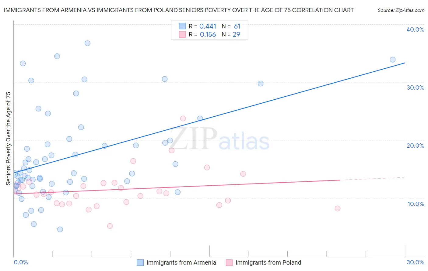 Immigrants from Armenia vs Immigrants from Poland Seniors Poverty Over the Age of 75