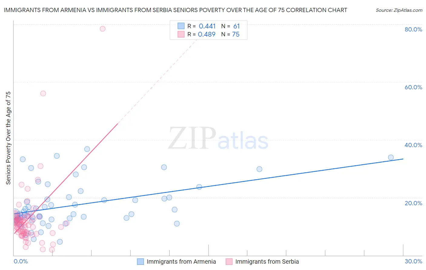 Immigrants from Armenia vs Immigrants from Serbia Seniors Poverty Over the Age of 75