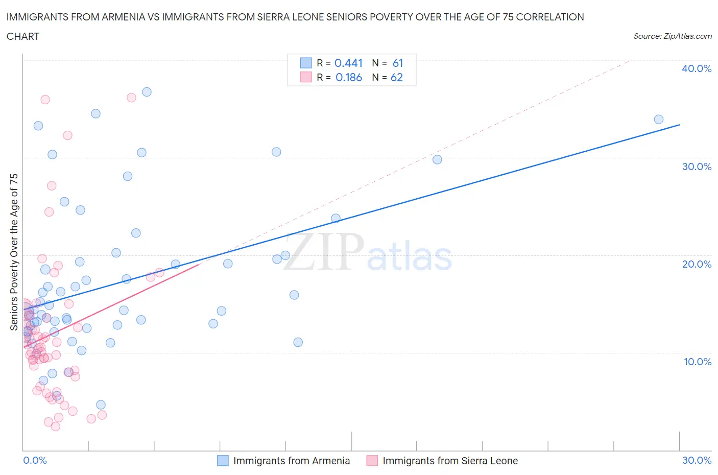 Immigrants from Armenia vs Immigrants from Sierra Leone Seniors Poverty Over the Age of 75