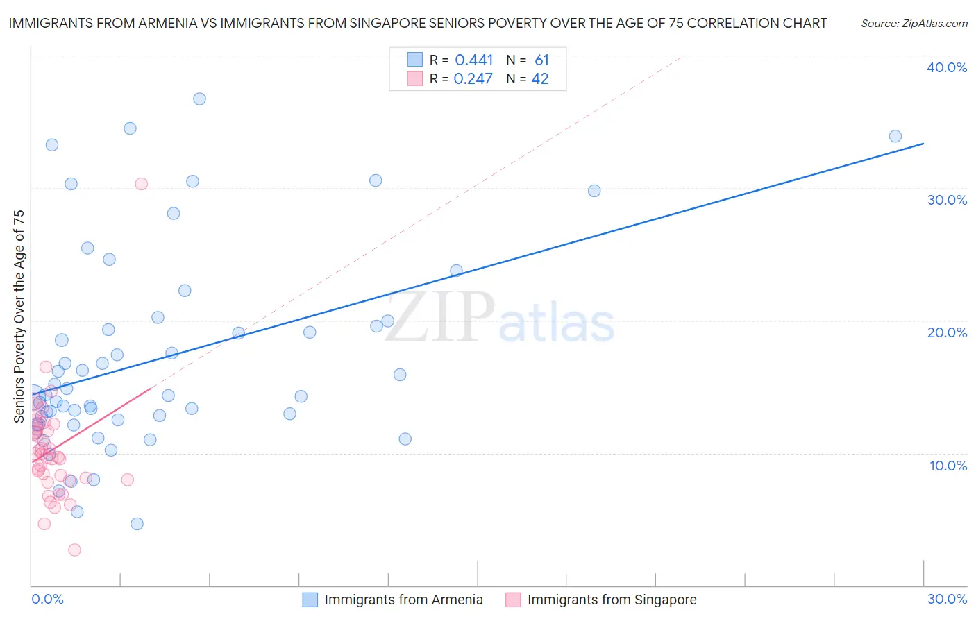 Immigrants from Armenia vs Immigrants from Singapore Seniors Poverty Over the Age of 75