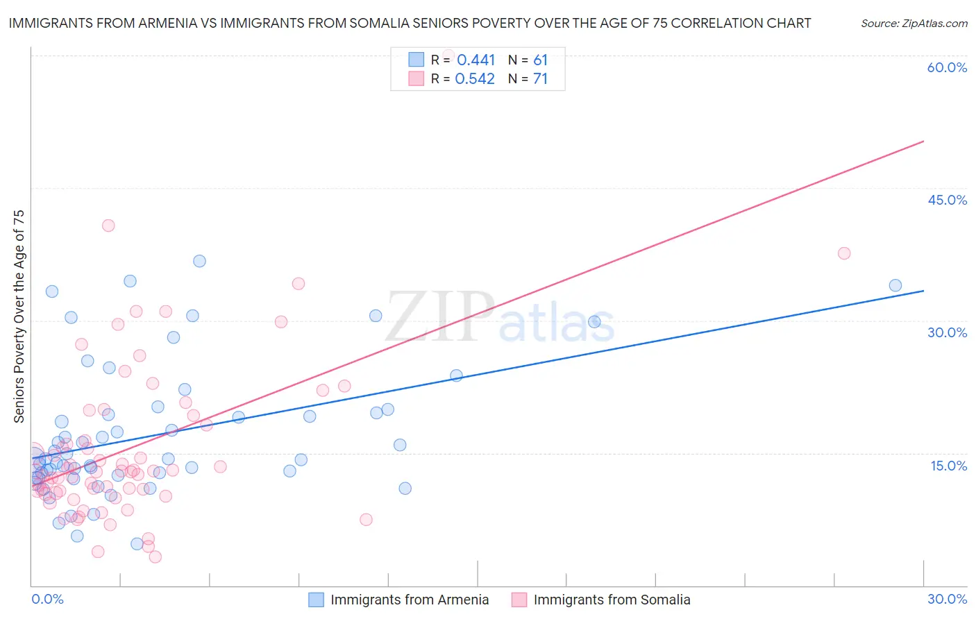 Immigrants from Armenia vs Immigrants from Somalia Seniors Poverty Over the Age of 75