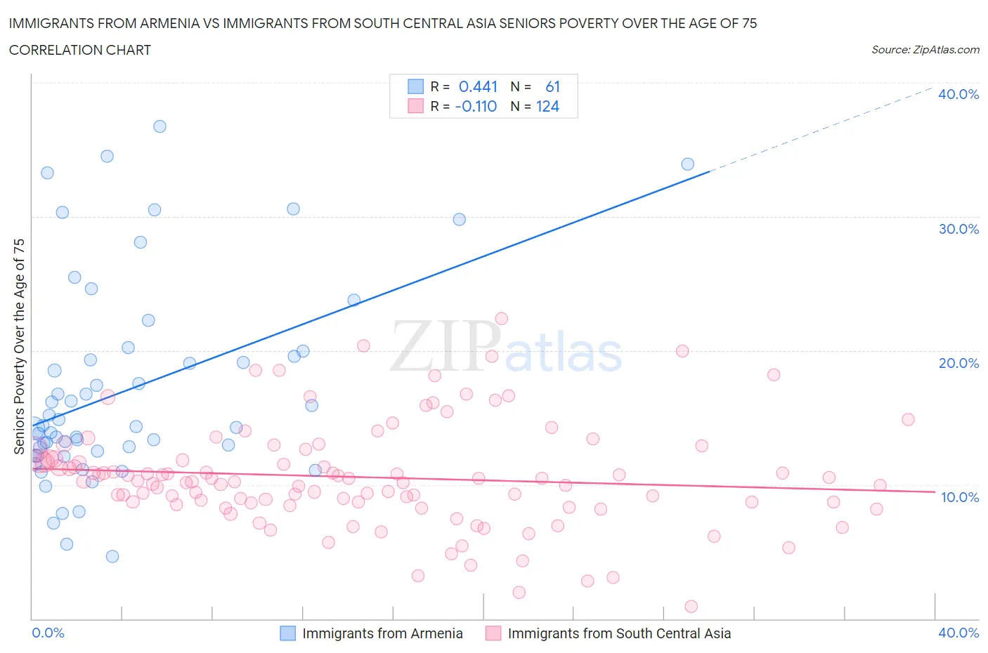 Immigrants from Armenia vs Immigrants from South Central Asia Seniors Poverty Over the Age of 75