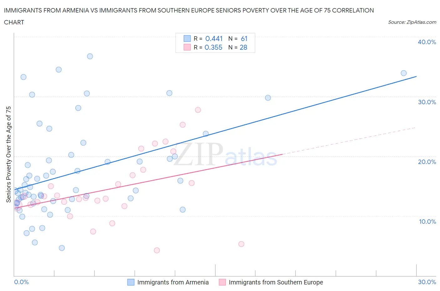 Immigrants from Armenia vs Immigrants from Southern Europe Seniors Poverty Over the Age of 75