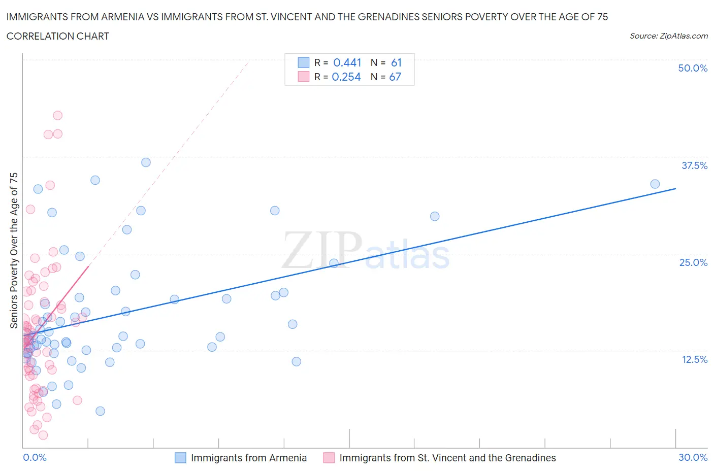 Immigrants from Armenia vs Immigrants from St. Vincent and the Grenadines Seniors Poverty Over the Age of 75