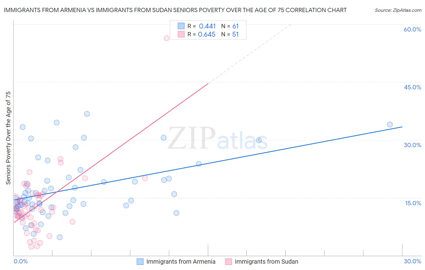 Immigrants from Armenia vs Immigrants from Sudan Seniors Poverty Over the Age of 75