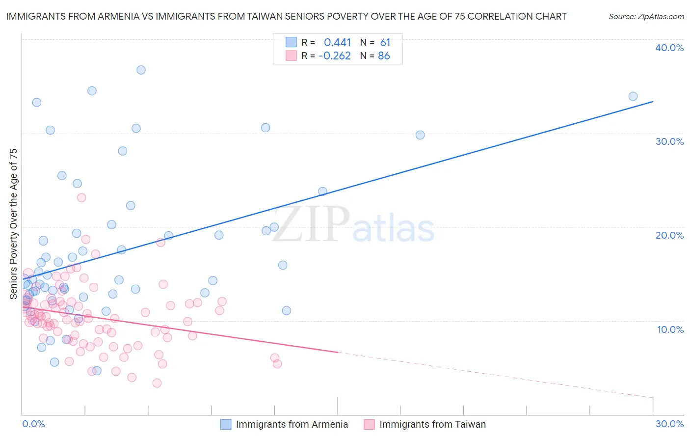 Immigrants from Armenia vs Immigrants from Taiwan Seniors Poverty Over the Age of 75