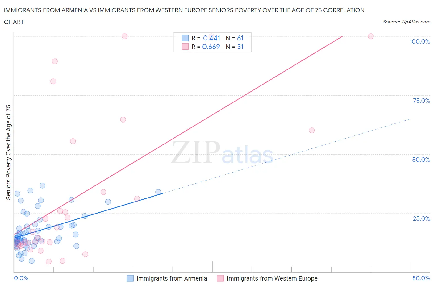 Immigrants from Armenia vs Immigrants from Western Europe Seniors Poverty Over the Age of 75