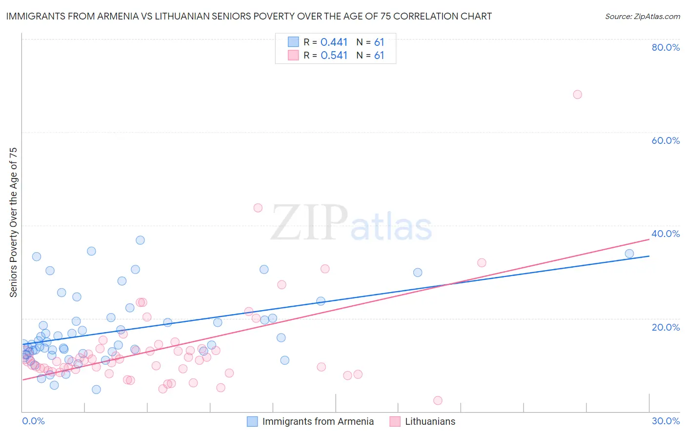 Immigrants from Armenia vs Lithuanian Seniors Poverty Over the Age of 75