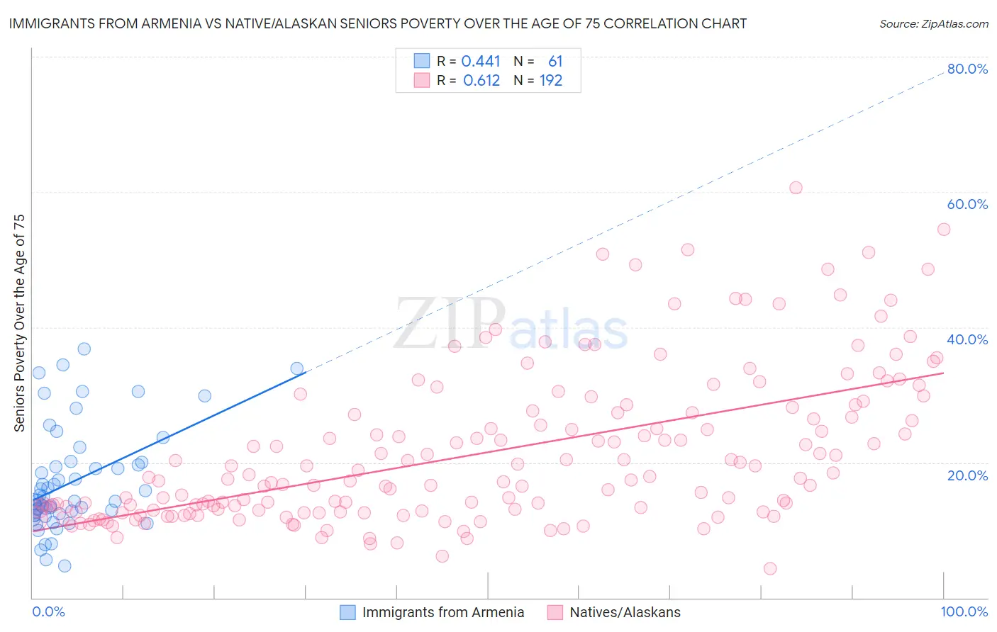 Immigrants from Armenia vs Native/Alaskan Seniors Poverty Over the Age of 75