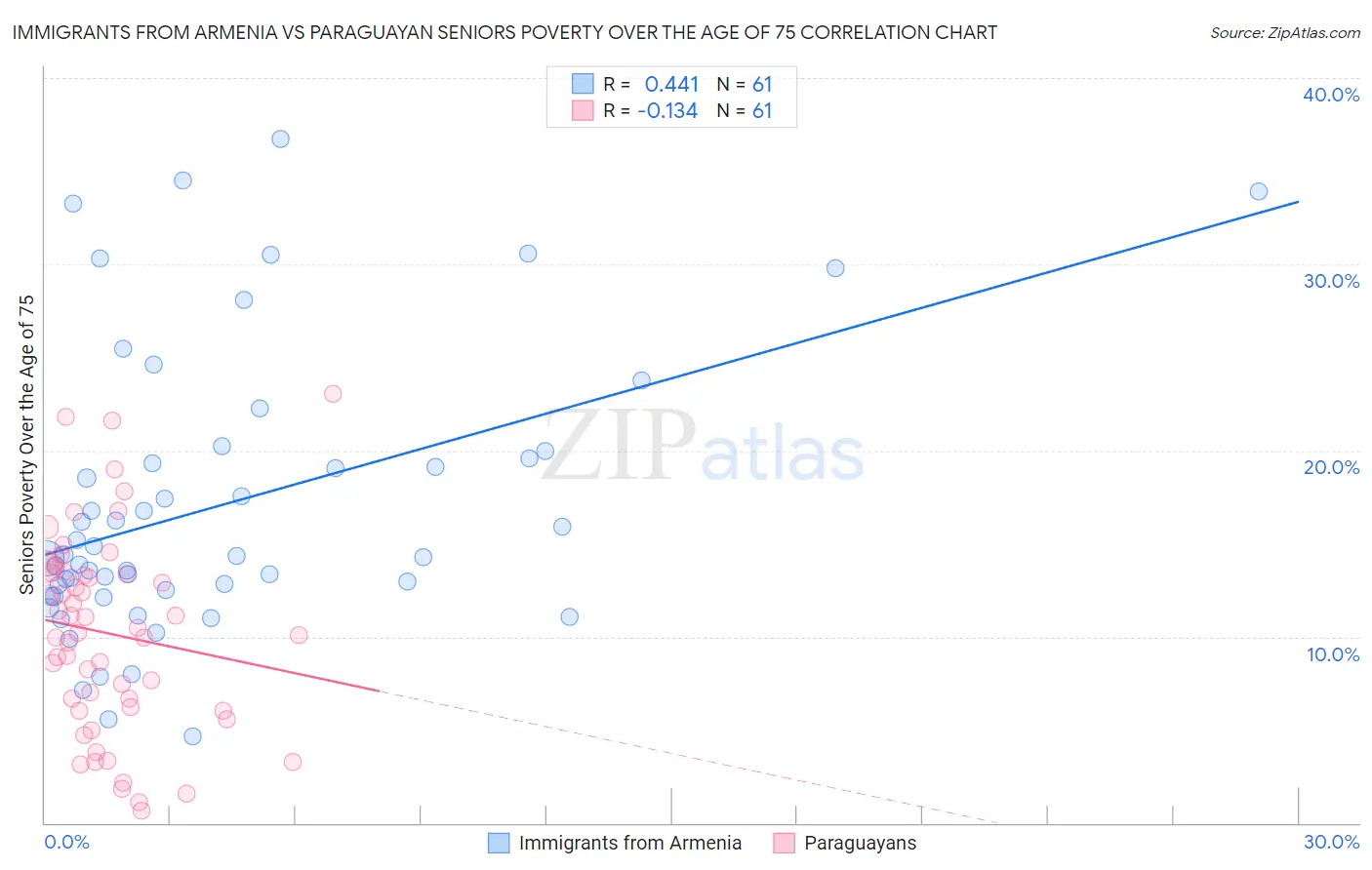 Immigrants from Armenia vs Paraguayan Seniors Poverty Over the Age of 75