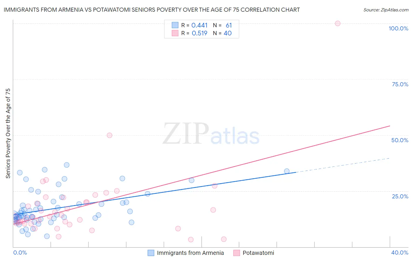 Immigrants from Armenia vs Potawatomi Seniors Poverty Over the Age of 75