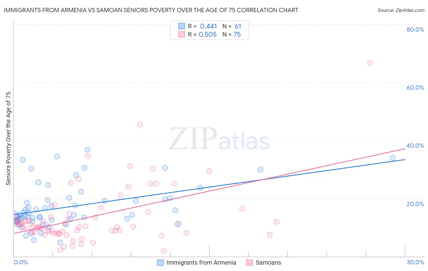 Immigrants from Armenia vs Samoan Seniors Poverty Over the Age of 75