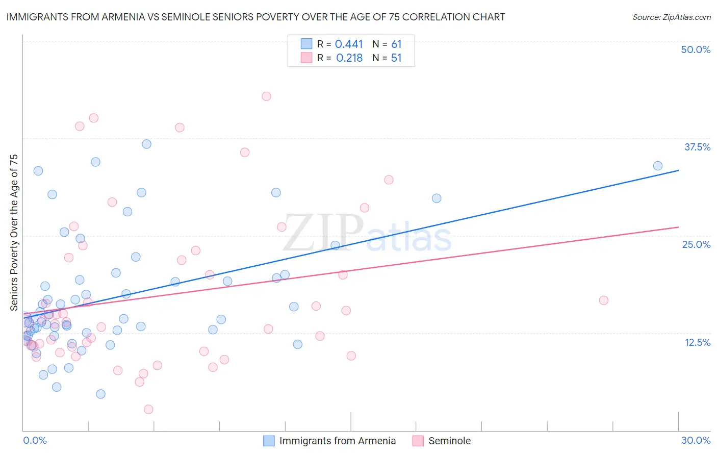 Immigrants from Armenia vs Seminole Seniors Poverty Over the Age of 75