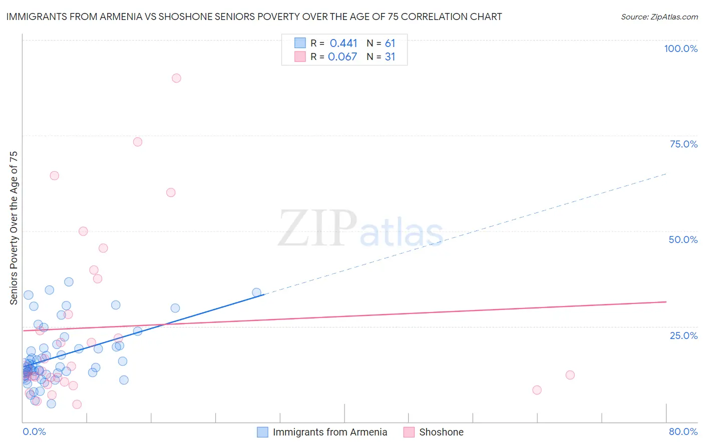 Immigrants from Armenia vs Shoshone Seniors Poverty Over the Age of 75