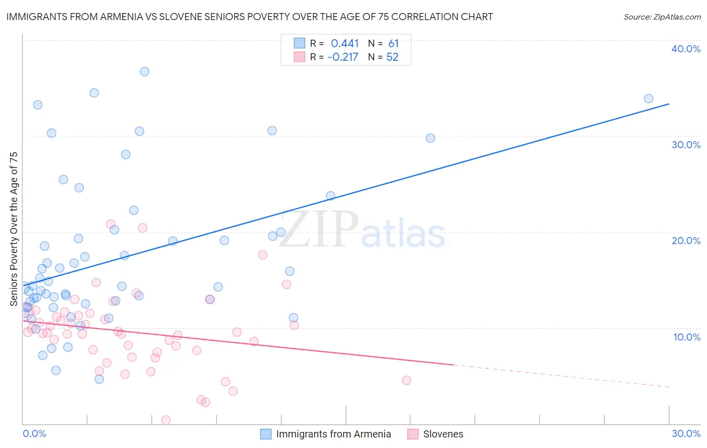 Immigrants from Armenia vs Slovene Seniors Poverty Over the Age of 75