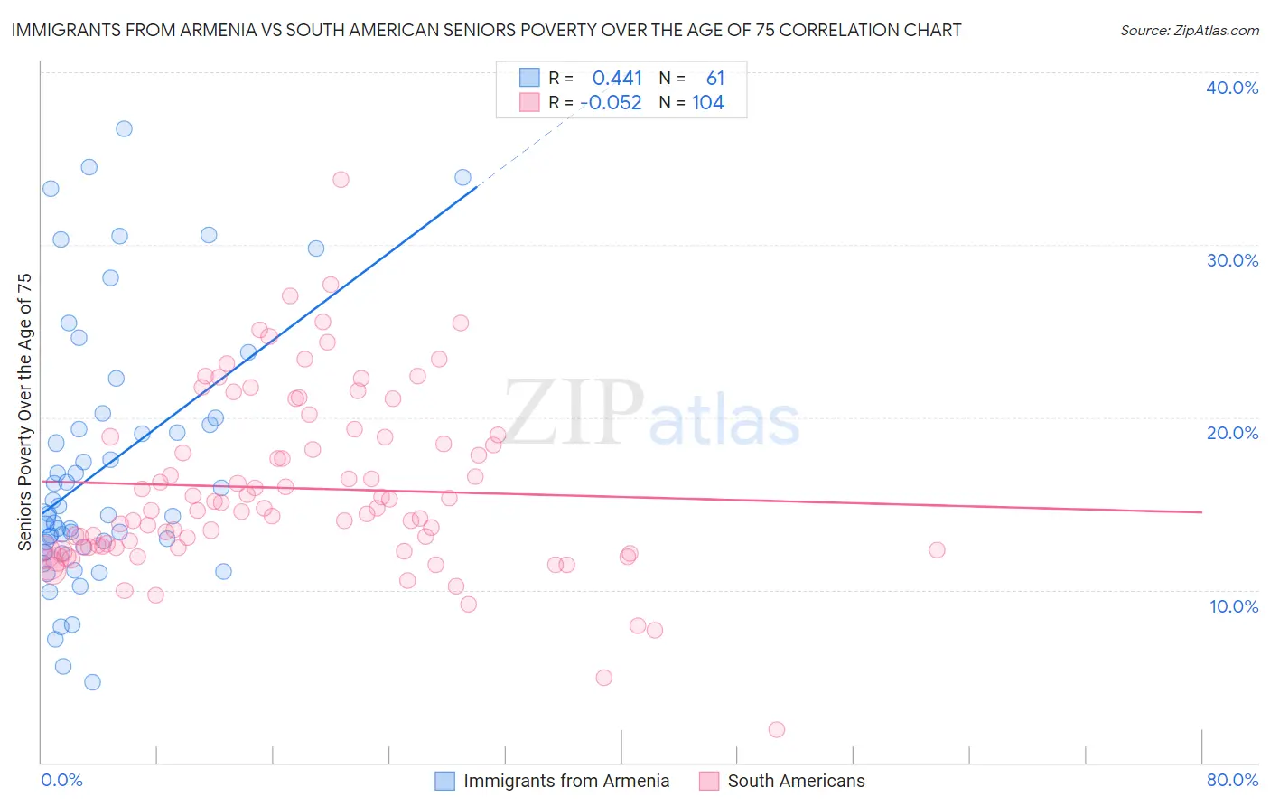 Immigrants from Armenia vs South American Seniors Poverty Over the Age of 75