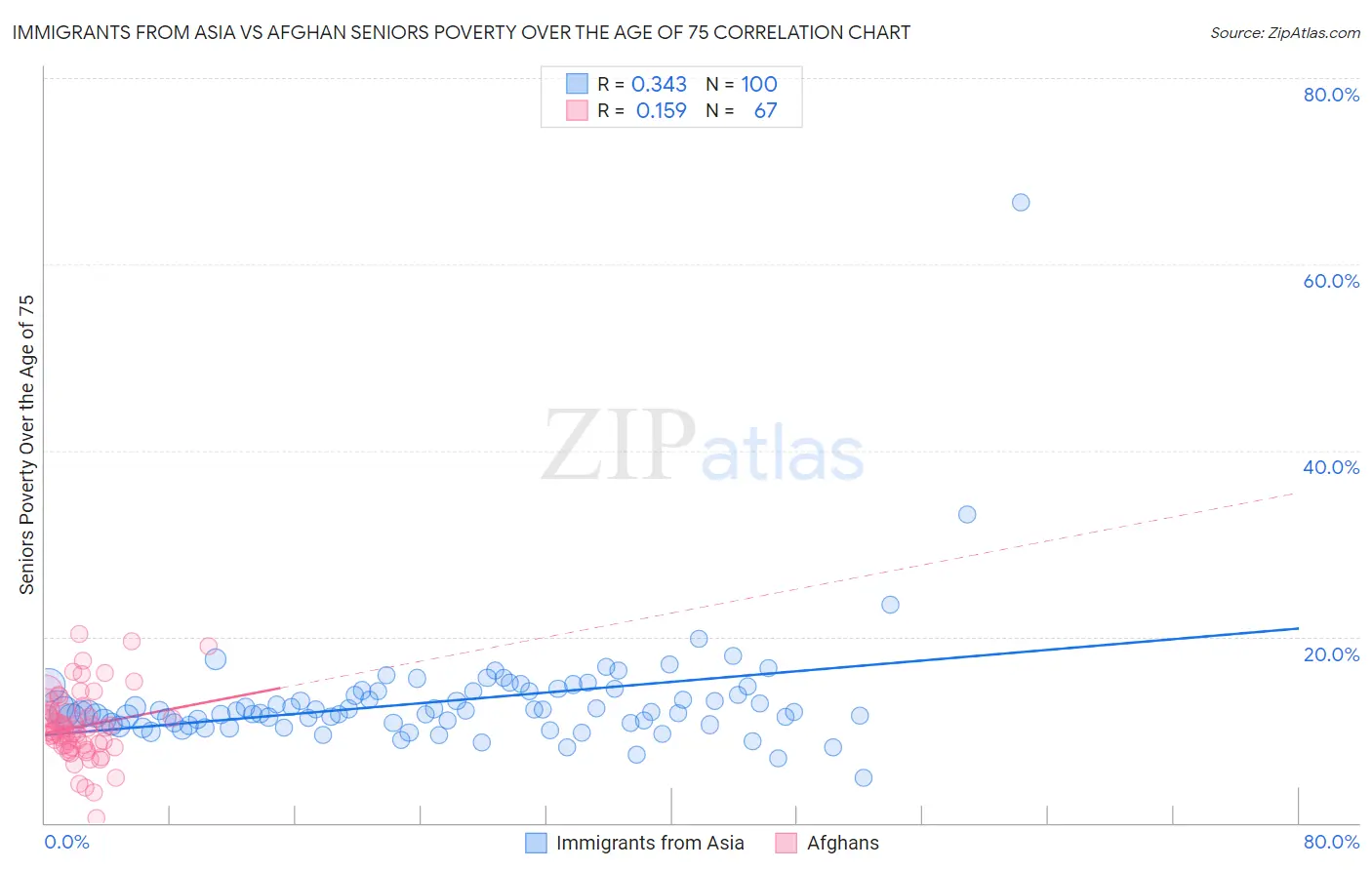 Immigrants from Asia vs Afghan Seniors Poverty Over the Age of 75