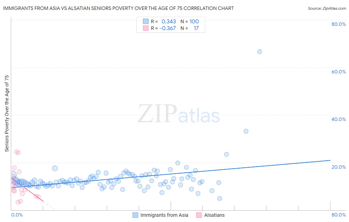 Immigrants from Asia vs Alsatian Seniors Poverty Over the Age of 75