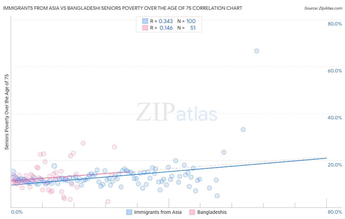 Immigrants from Asia vs Bangladeshi Seniors Poverty Over the Age of 75