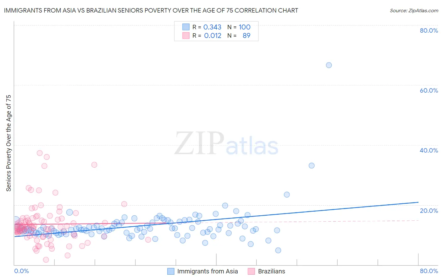 Immigrants from Asia vs Brazilian Seniors Poverty Over the Age of 75