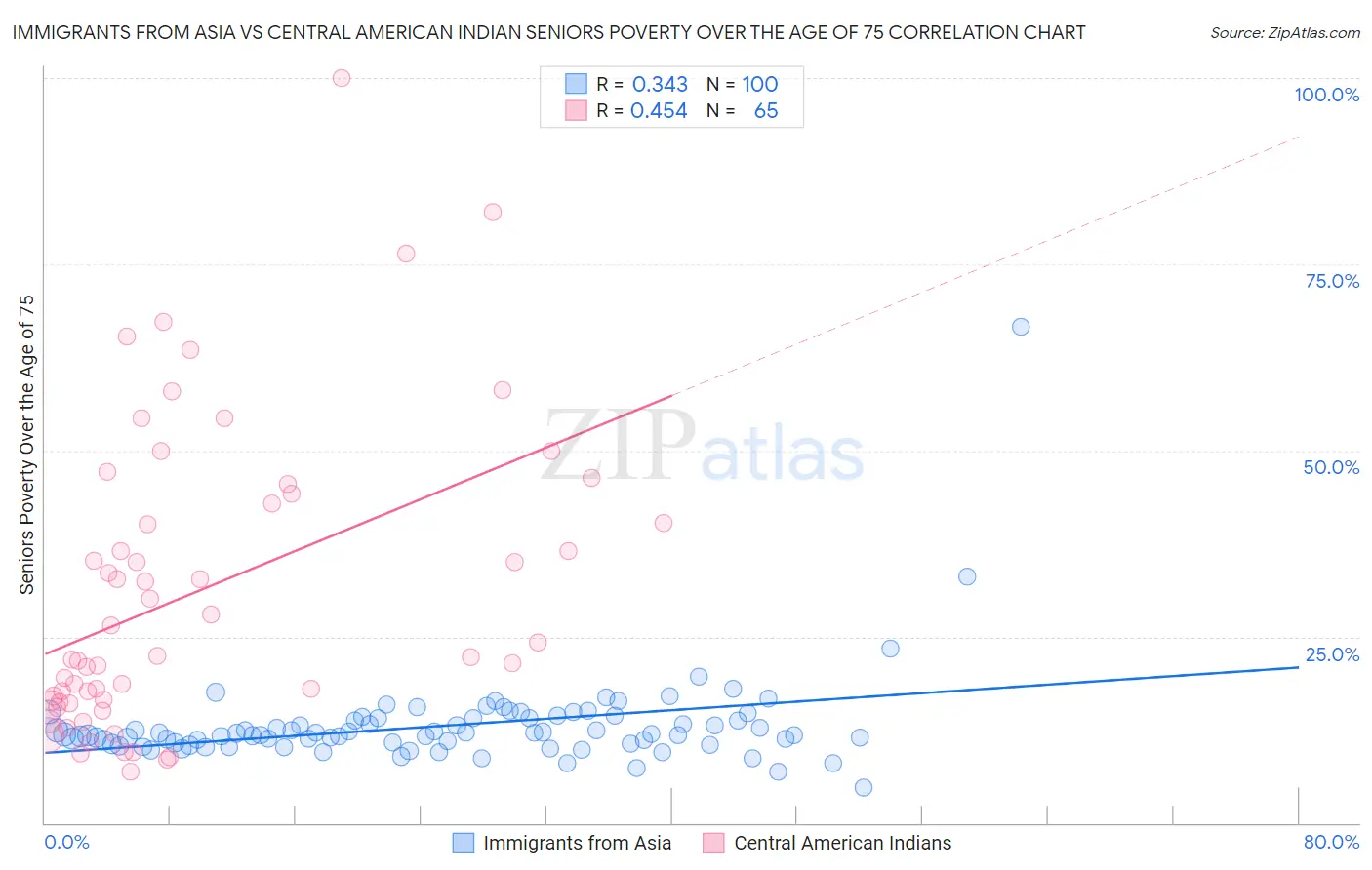 Immigrants from Asia vs Central American Indian Seniors Poverty Over the Age of 75
