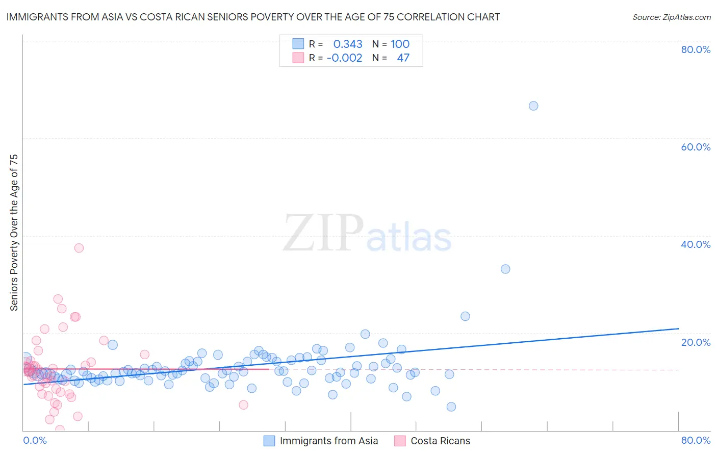 Immigrants from Asia vs Costa Rican Seniors Poverty Over the Age of 75