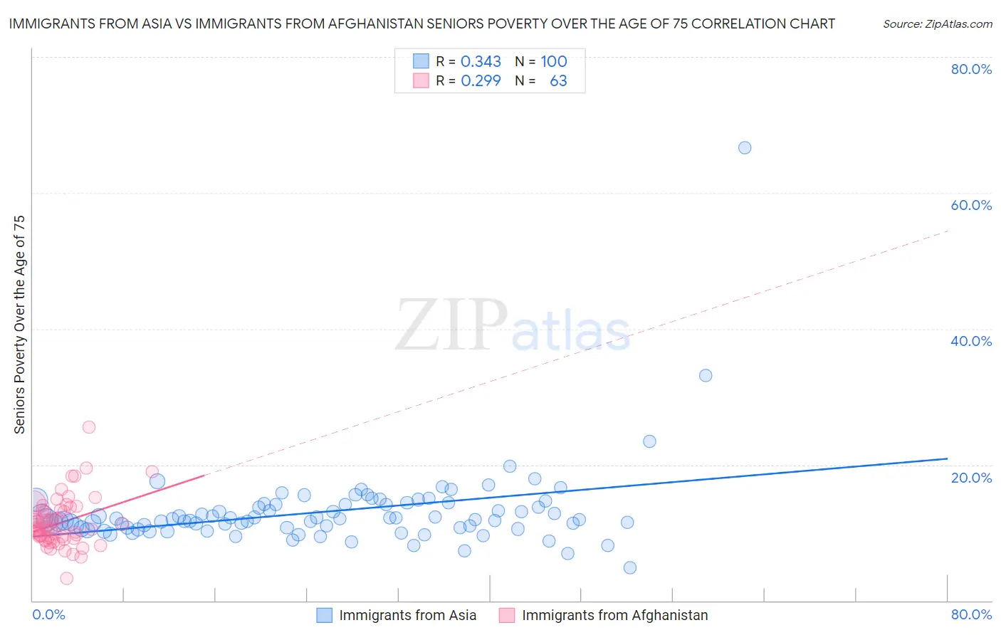 Immigrants from Asia vs Immigrants from Afghanistan Seniors Poverty Over the Age of 75