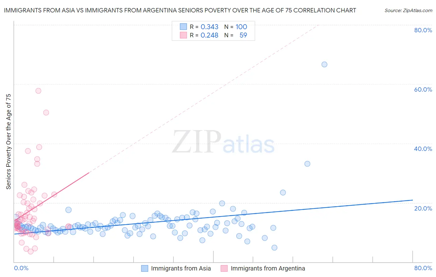 Immigrants from Asia vs Immigrants from Argentina Seniors Poverty Over the Age of 75