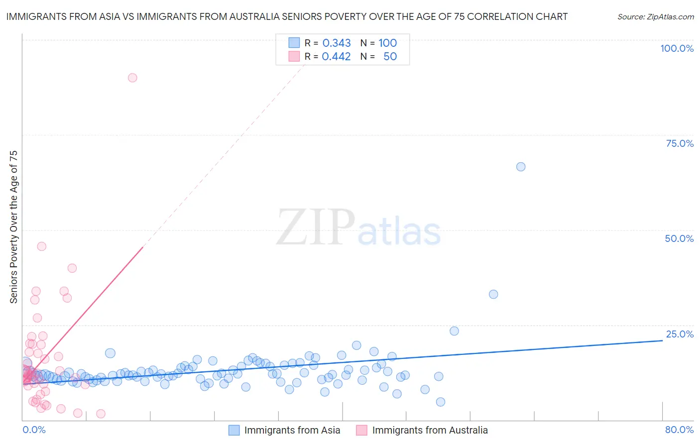 Immigrants from Asia vs Immigrants from Australia Seniors Poverty Over the Age of 75