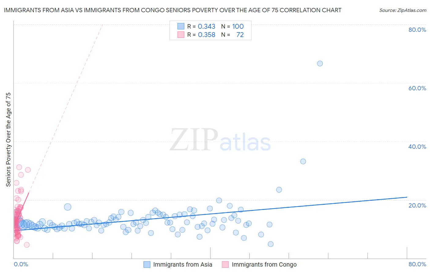 Immigrants from Asia vs Immigrants from Congo Seniors Poverty Over the Age of 75