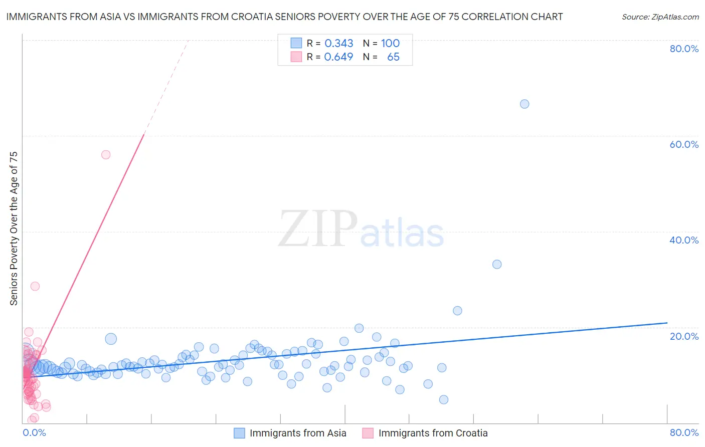 Immigrants from Asia vs Immigrants from Croatia Seniors Poverty Over the Age of 75