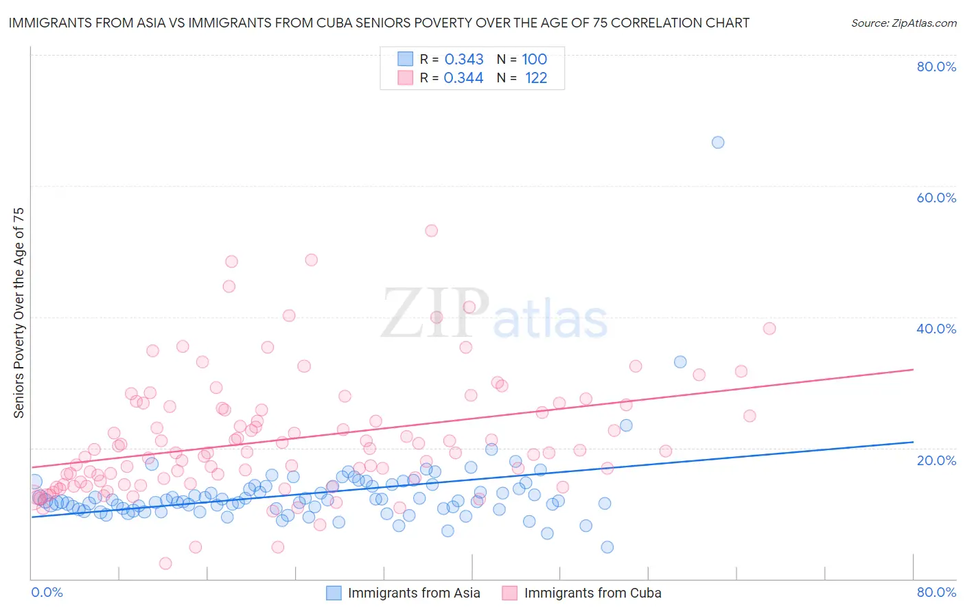 Immigrants from Asia vs Immigrants from Cuba Seniors Poverty Over the Age of 75