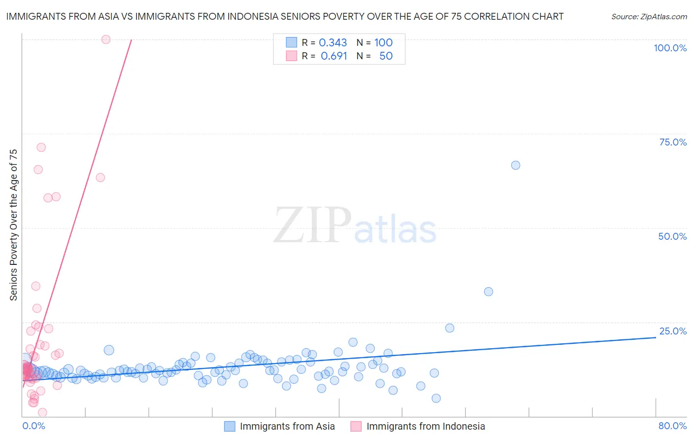 Immigrants from Asia vs Immigrants from Indonesia Seniors Poverty Over the Age of 75