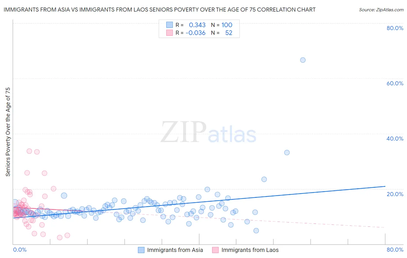 Immigrants from Asia vs Immigrants from Laos Seniors Poverty Over the Age of 75