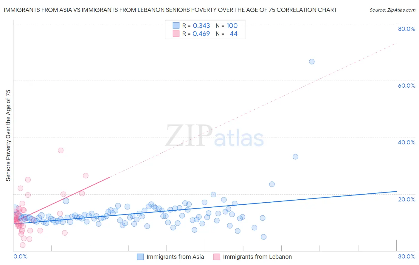 Immigrants from Asia vs Immigrants from Lebanon Seniors Poverty Over the Age of 75