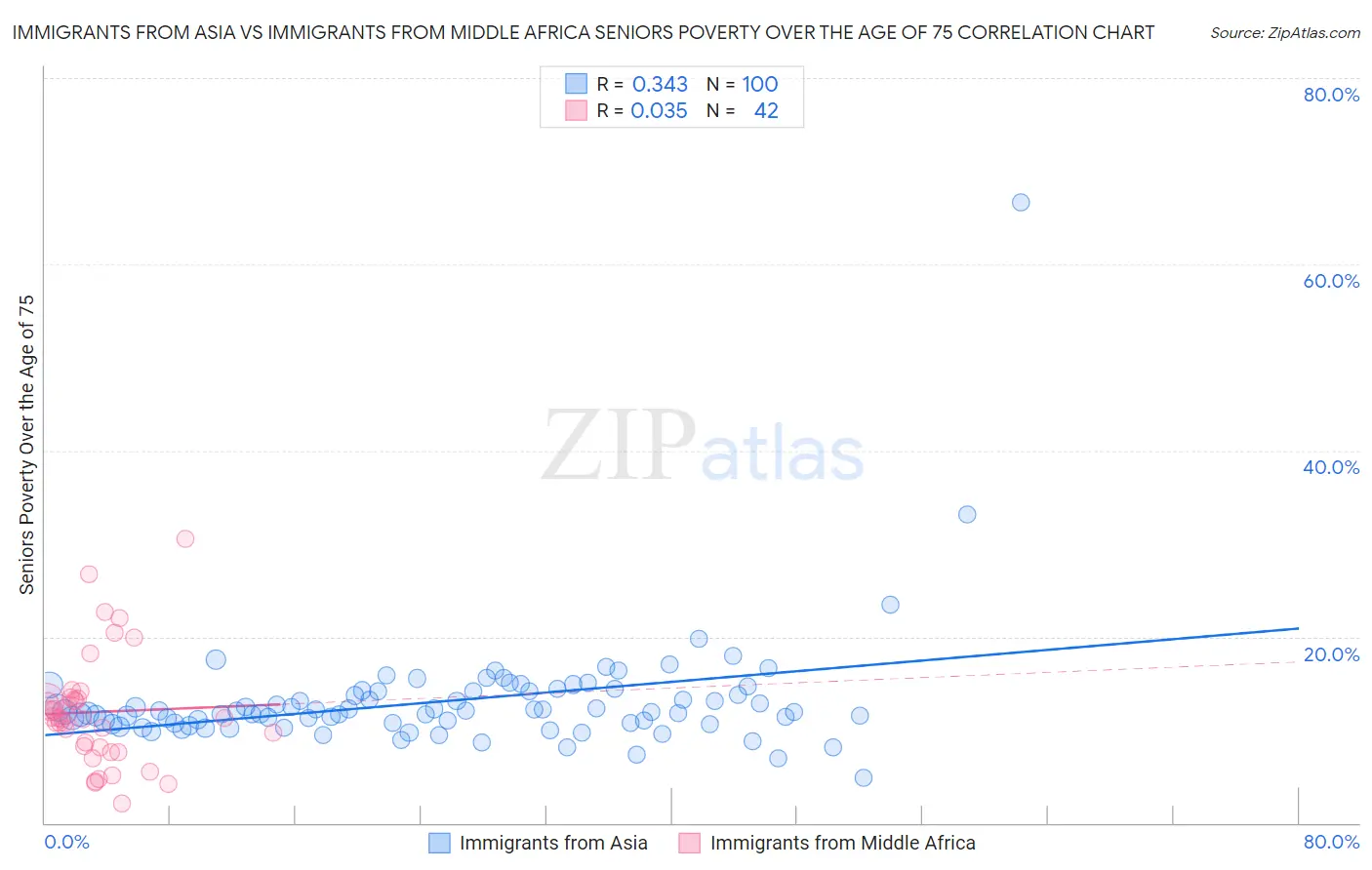 Immigrants from Asia vs Immigrants from Middle Africa Seniors Poverty Over the Age of 75