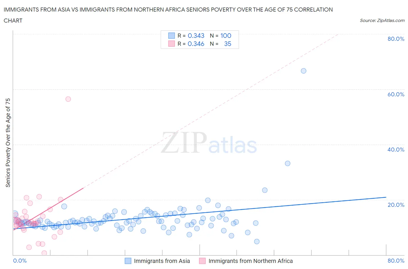 Immigrants from Asia vs Immigrants from Northern Africa Seniors Poverty Over the Age of 75