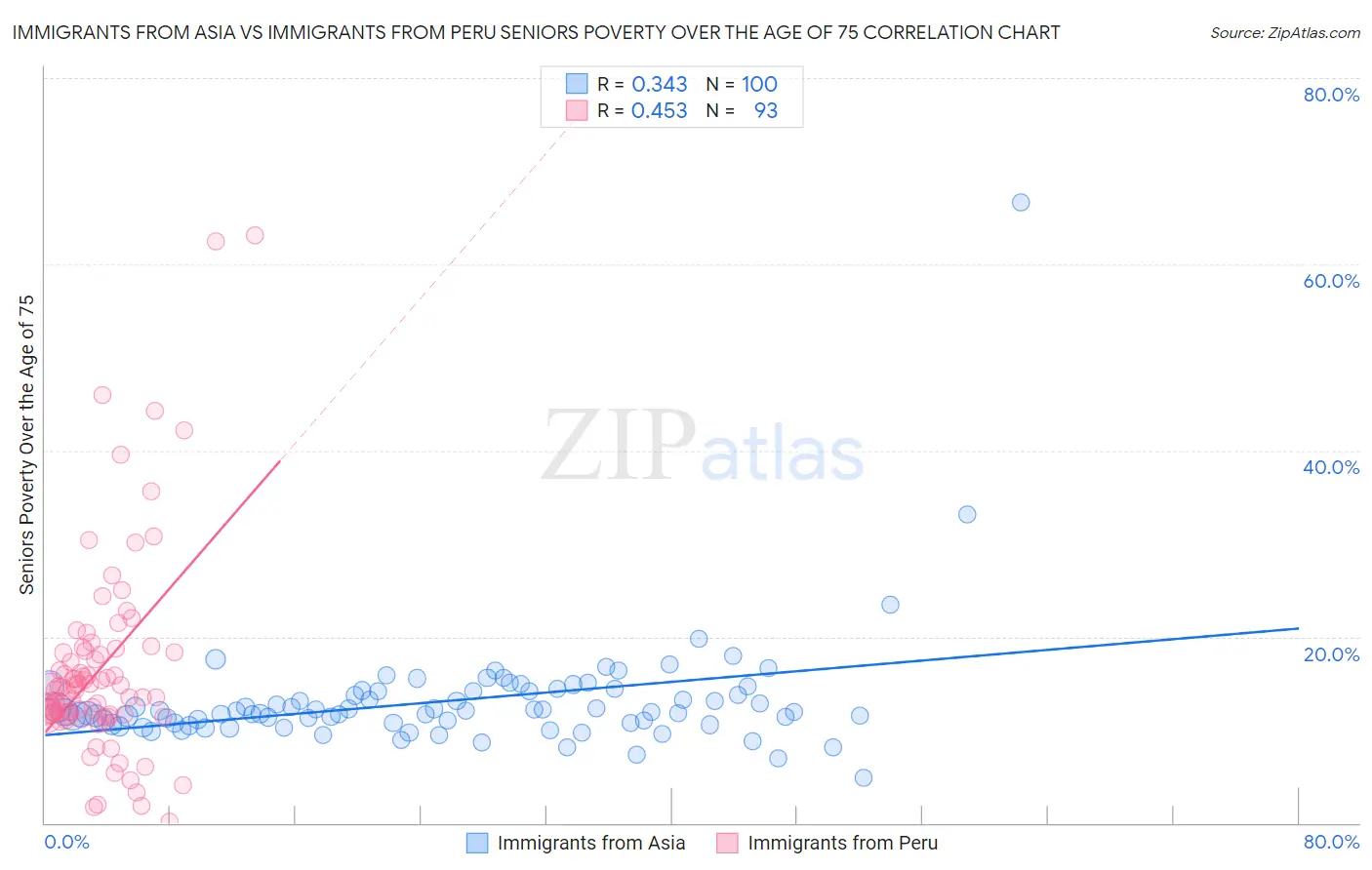 Immigrants from Asia vs Immigrants from Peru Seniors Poverty Over the Age of 75