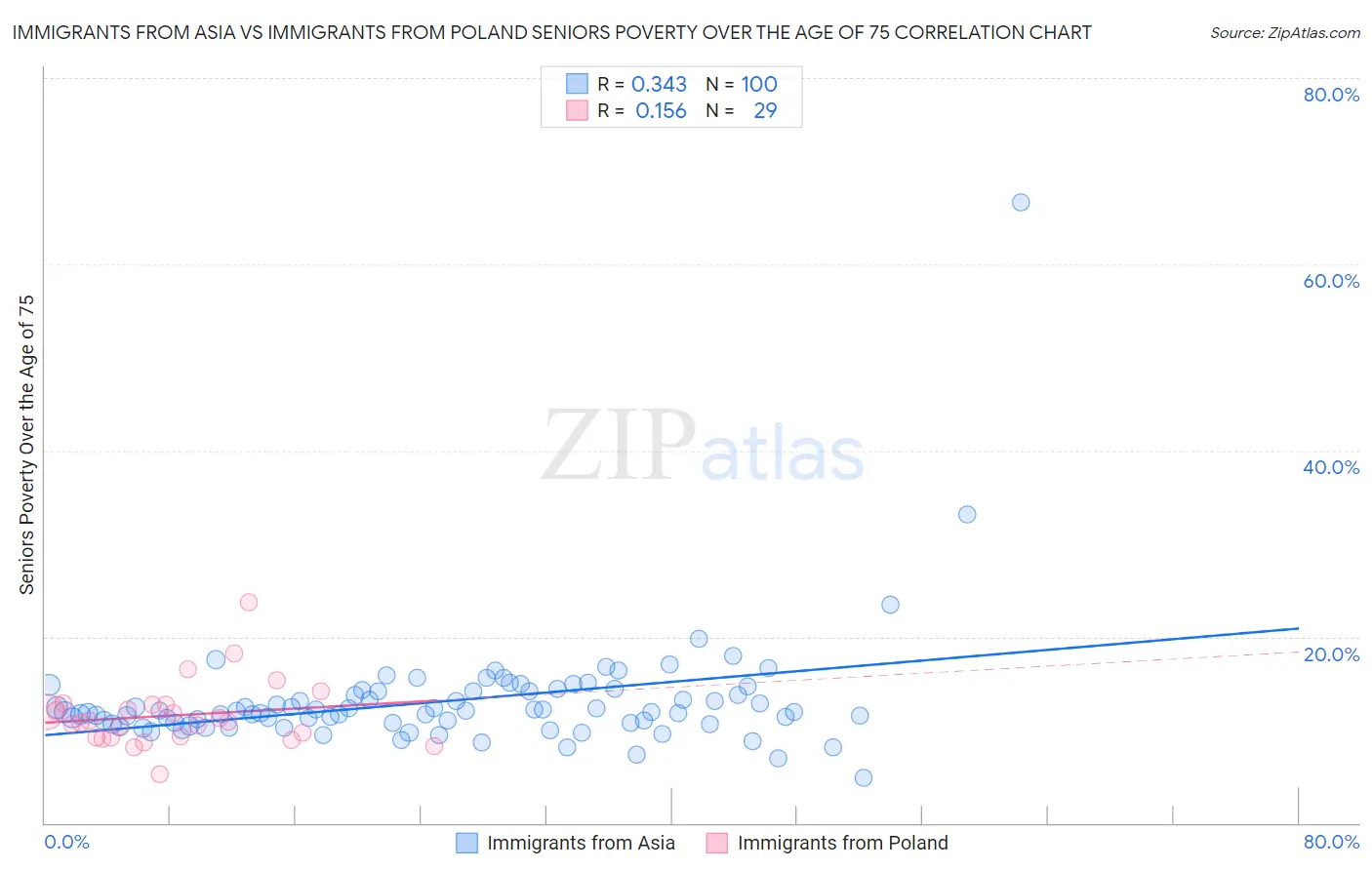 Immigrants from Asia vs Immigrants from Poland Seniors Poverty Over the Age of 75