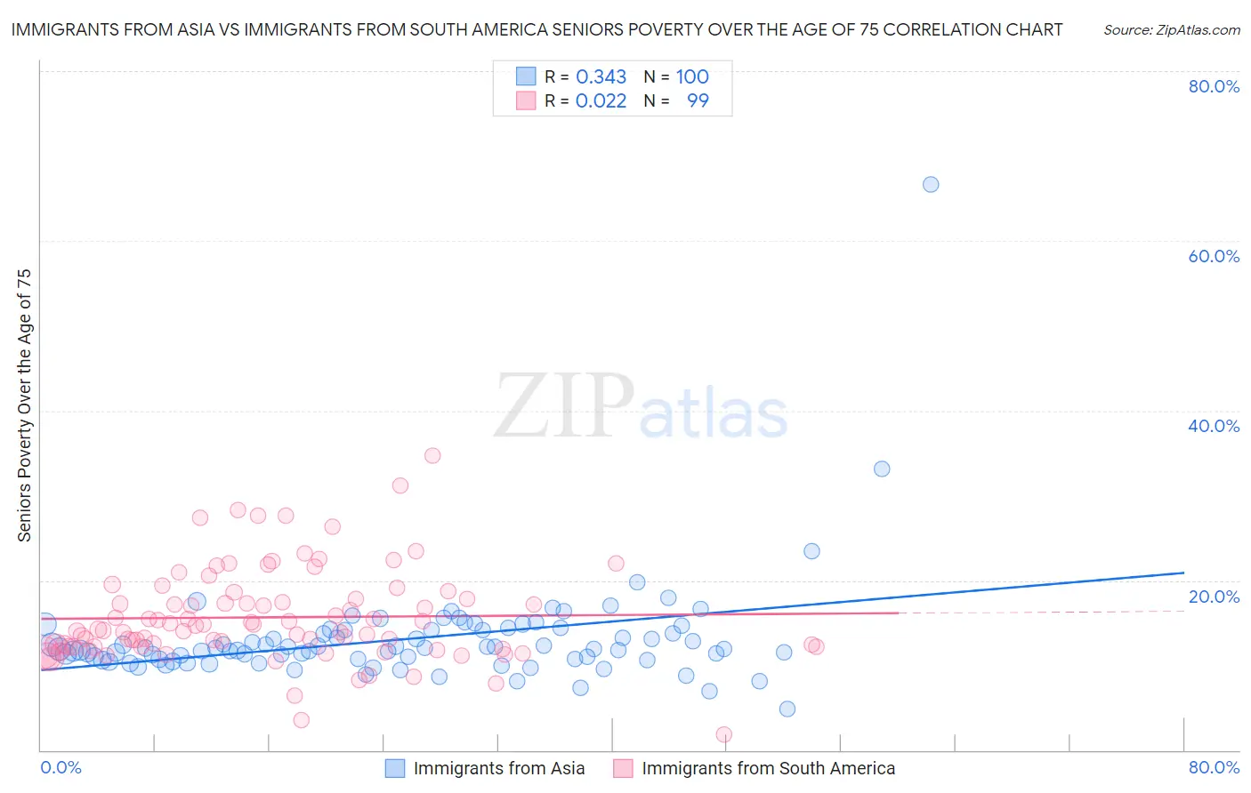 Immigrants from Asia vs Immigrants from South America Seniors Poverty Over the Age of 75