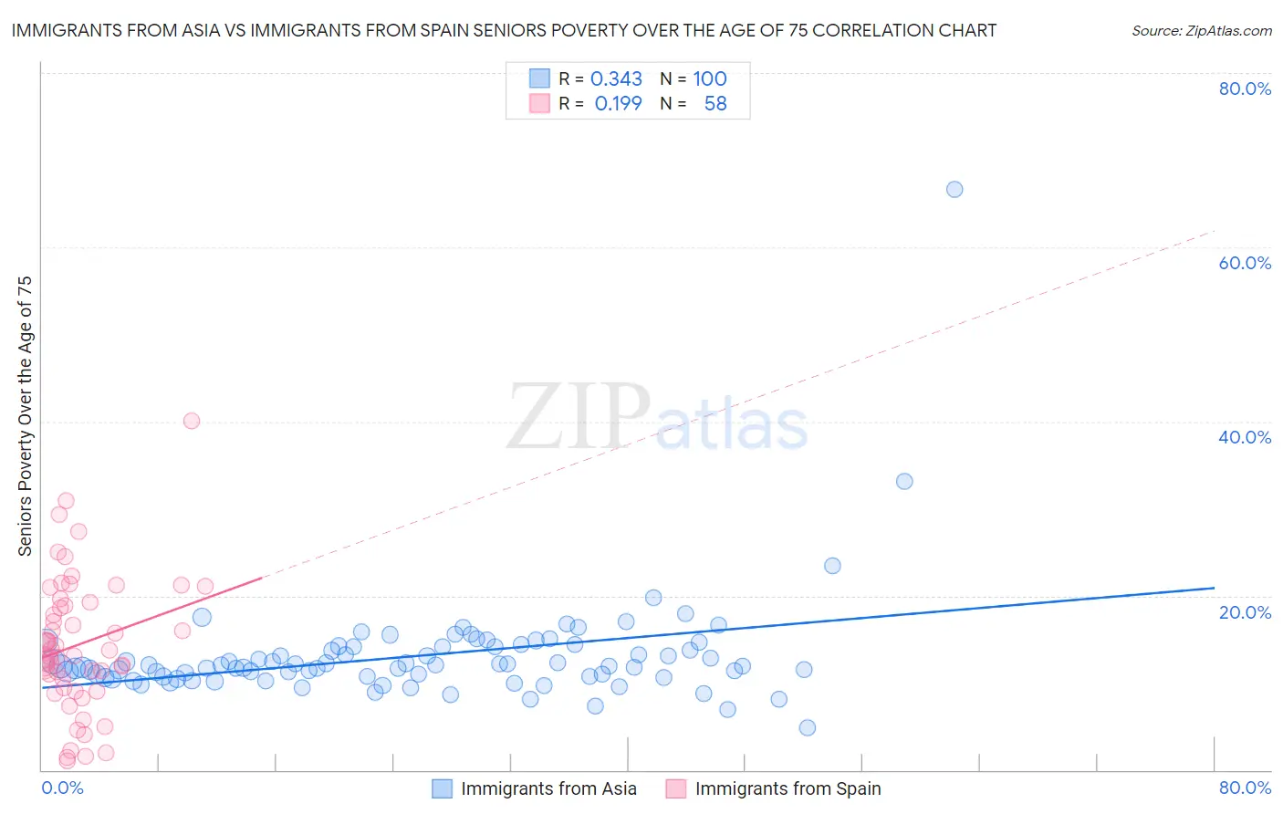 Immigrants from Asia vs Immigrants from Spain Seniors Poverty Over the Age of 75