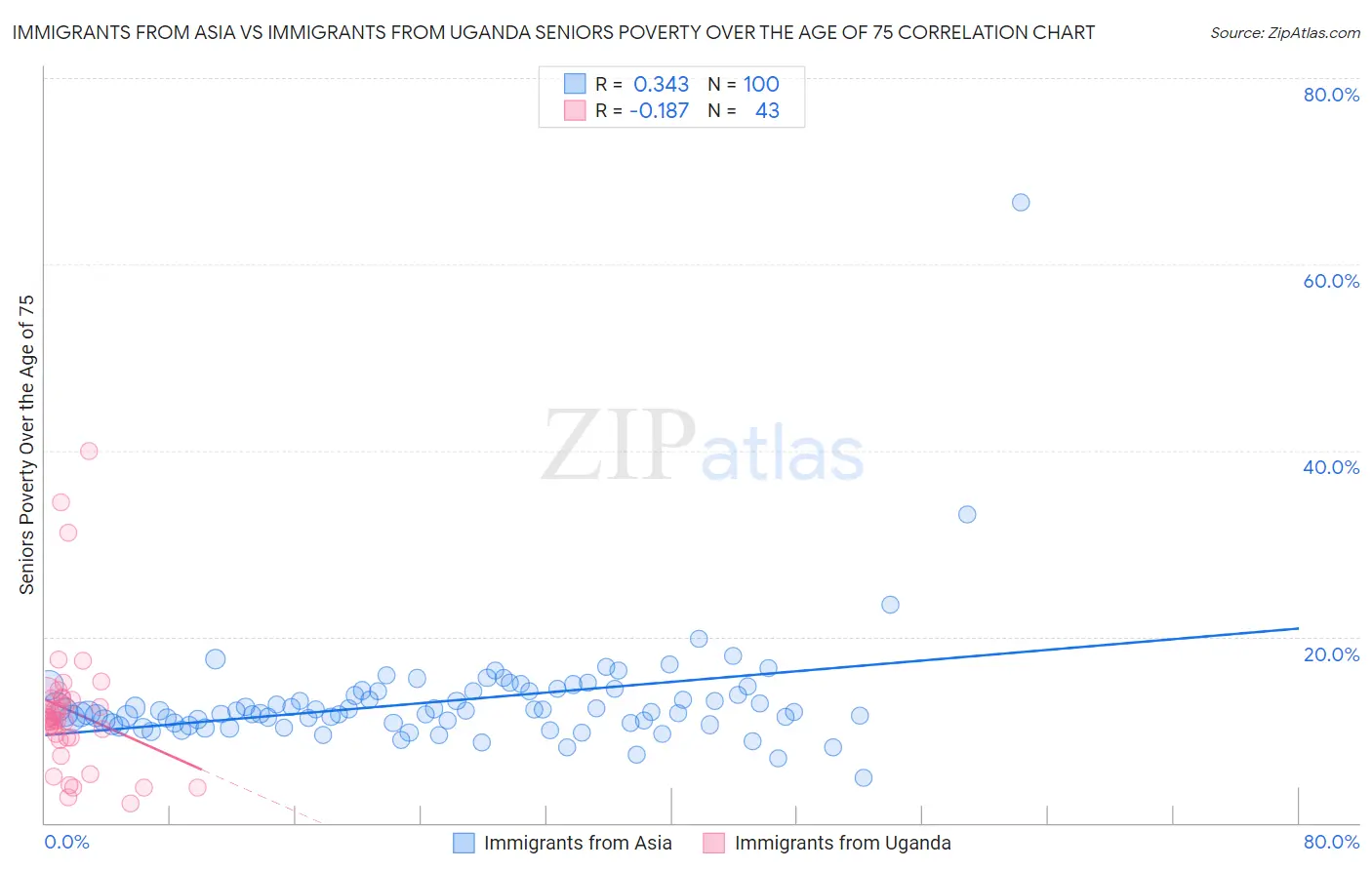 Immigrants from Asia vs Immigrants from Uganda Seniors Poverty Over the Age of 75