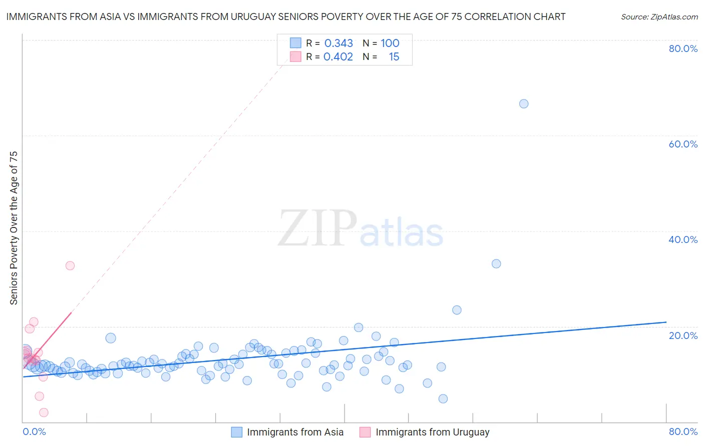 Immigrants from Asia vs Immigrants from Uruguay Seniors Poverty Over the Age of 75