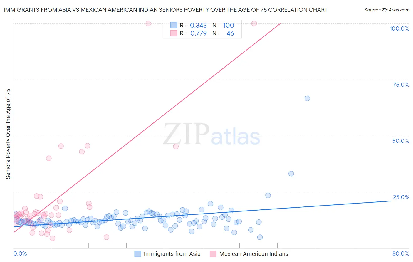 Immigrants from Asia vs Mexican American Indian Seniors Poverty Over the Age of 75