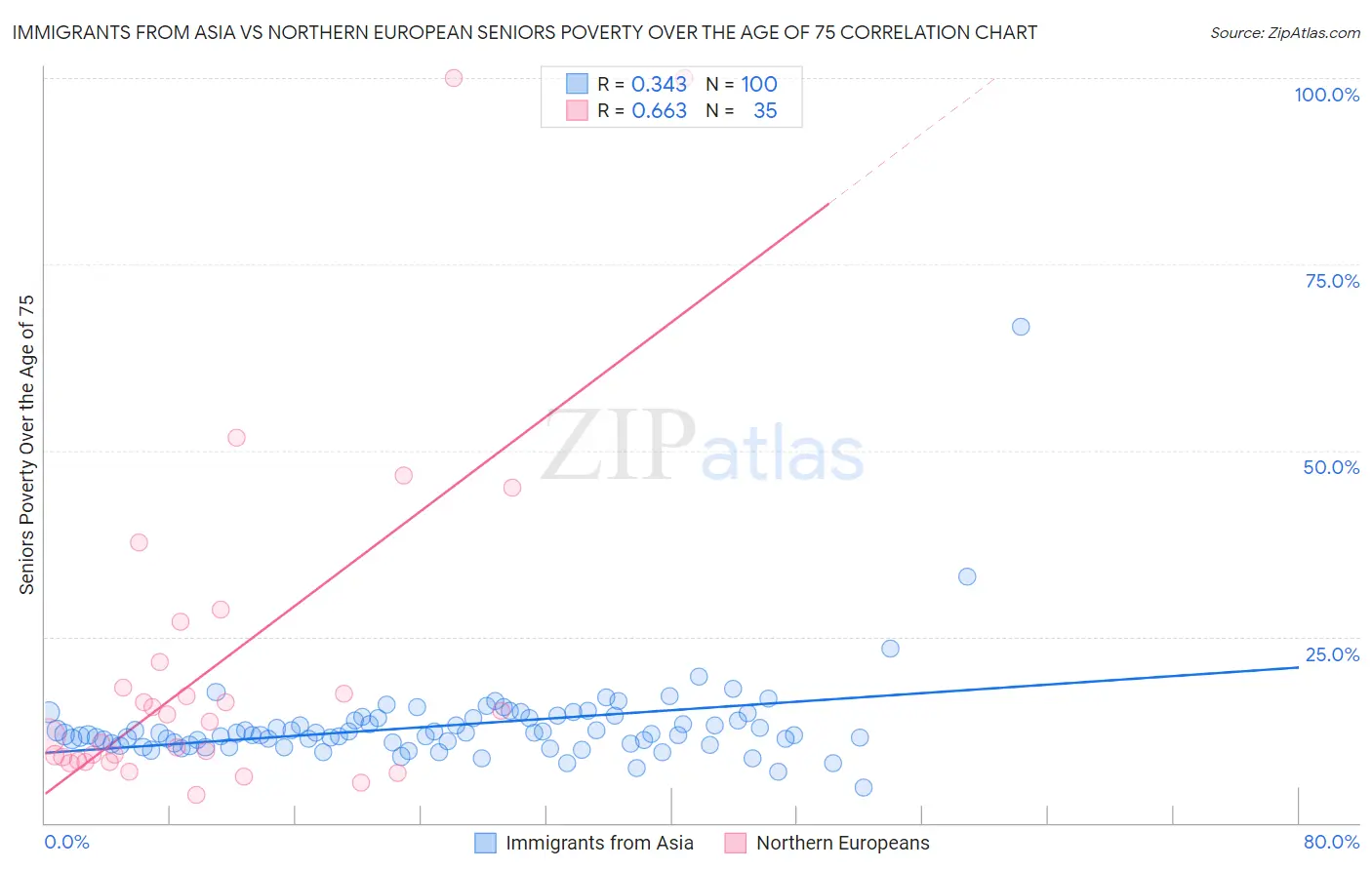 Immigrants from Asia vs Northern European Seniors Poverty Over the Age of 75